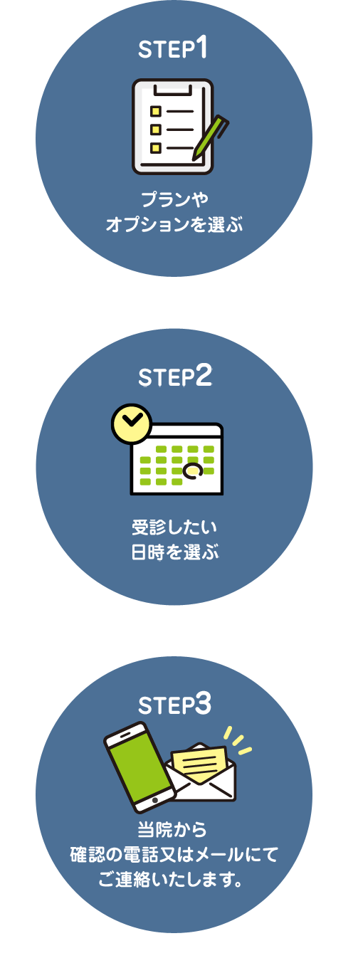 プランやオプションを選ぶ→受診したい日時を選ぶ→メールにてご連絡いたします。