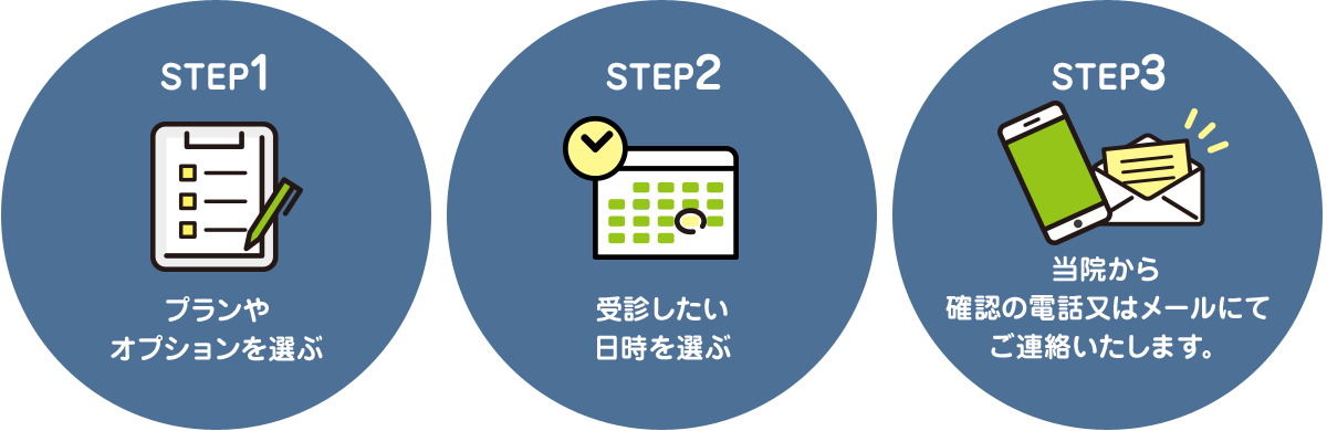 プランやオプションを選ぶ→受診したい日時を選ぶ→メールにてご連絡いたします。
